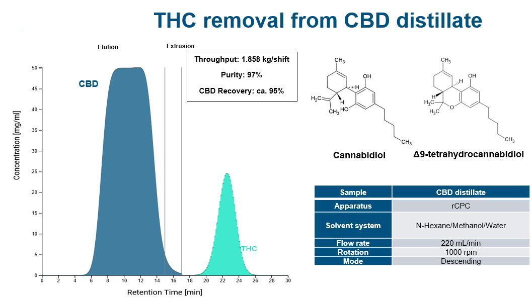 THCRemovalCBDDistillate-Sans